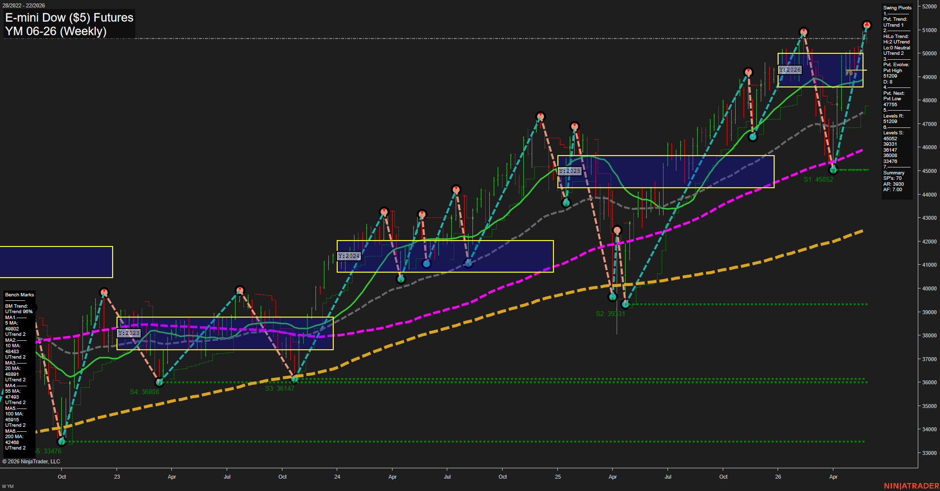 YM E-mini Dow ($5) Futures Weekly Chart Analysis: 2026-May-28 07:08 CT