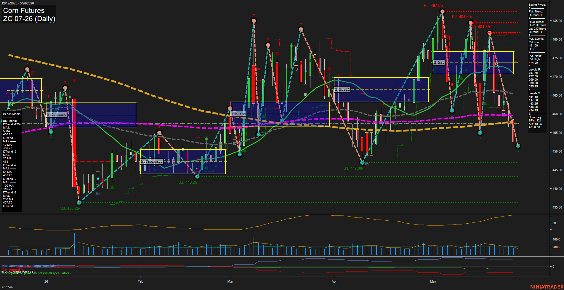 ZC Corn Futures Daily Chart Analysis: 2026-May-28 07:09 CT