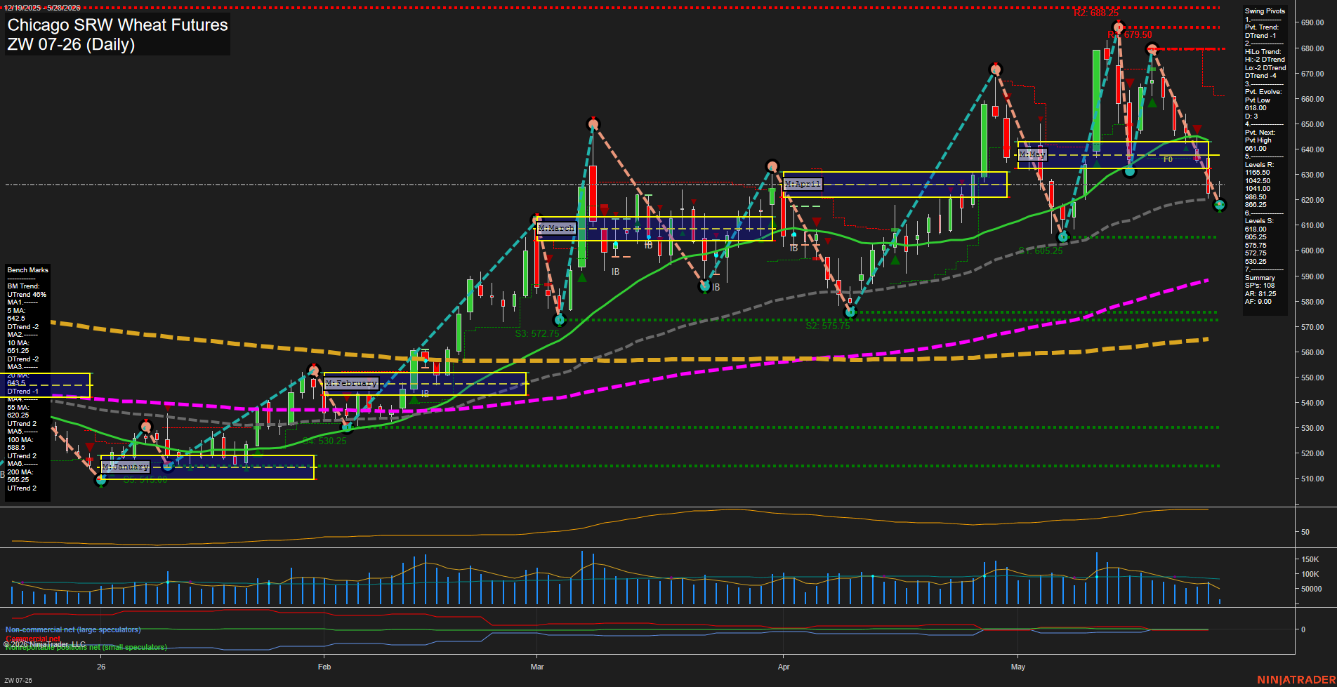 ZW Chicago SRW Wheat Futures Daily Chart Analysis: 2026-May-28 07:09 CT