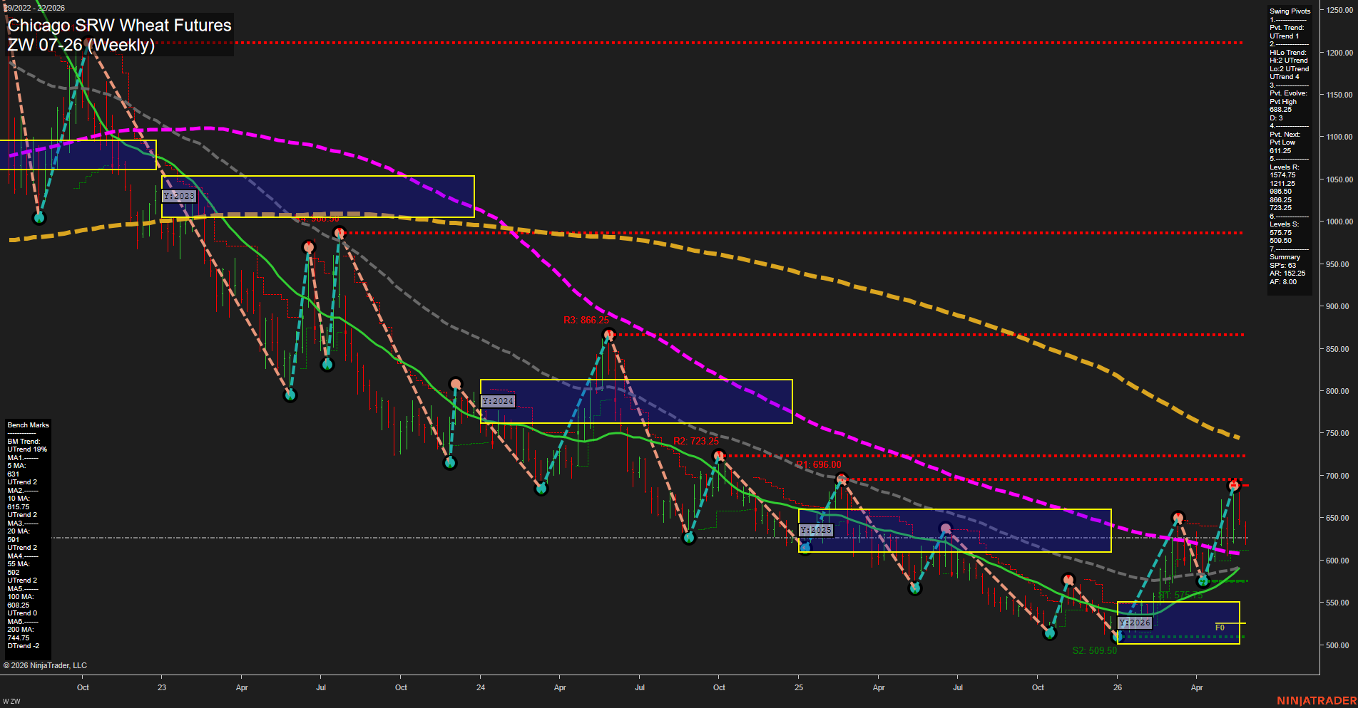 ZW Chicago SRW Wheat Futures Weekly Chart Analysis: 2026-May-28 07:10 CT