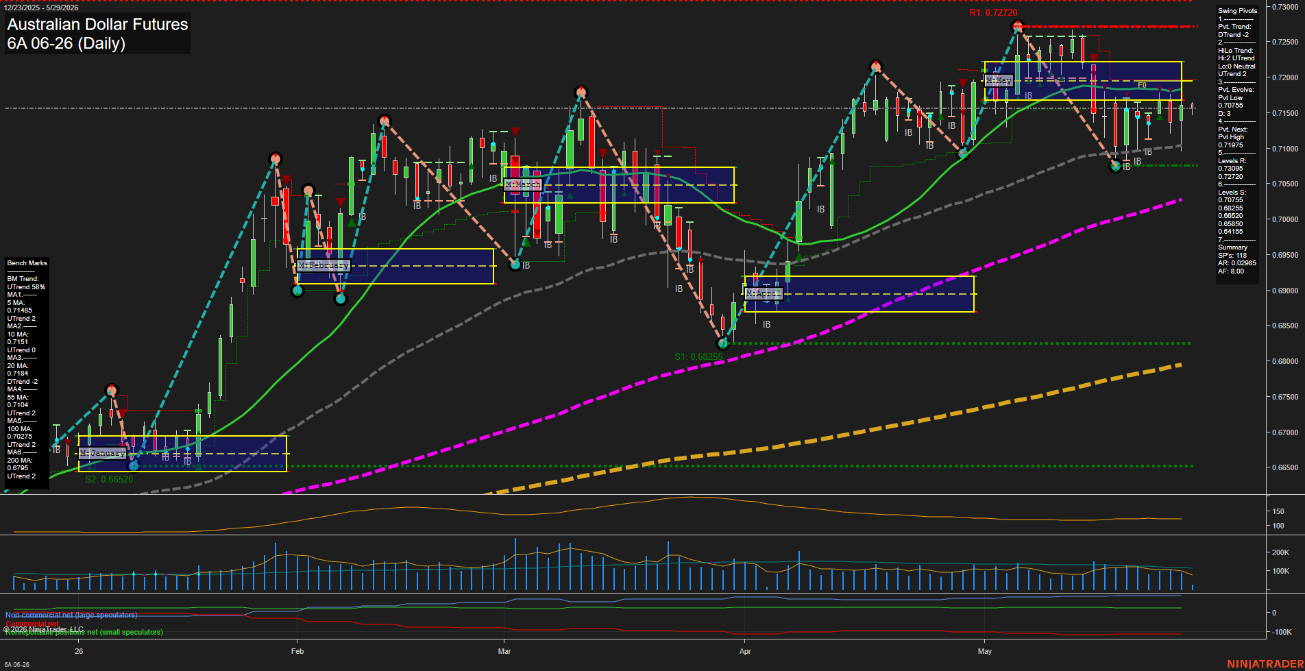 6A Australian Dollar Futures Daily Chart Analysis: 2026-May-29 07:00 CT
