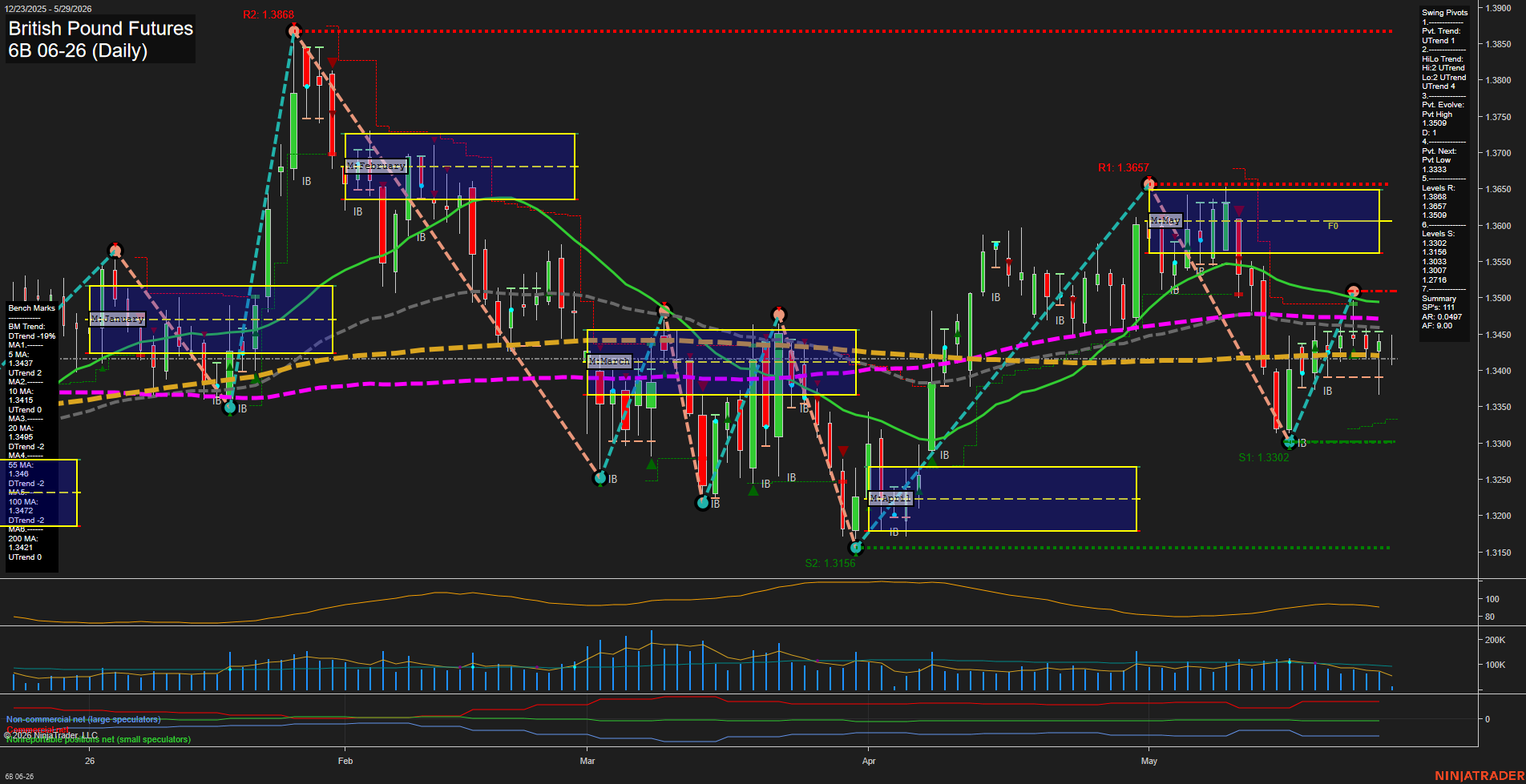 6B British Pound Futures Daily Chart Analysis: 2026-May-29 07:00 CT