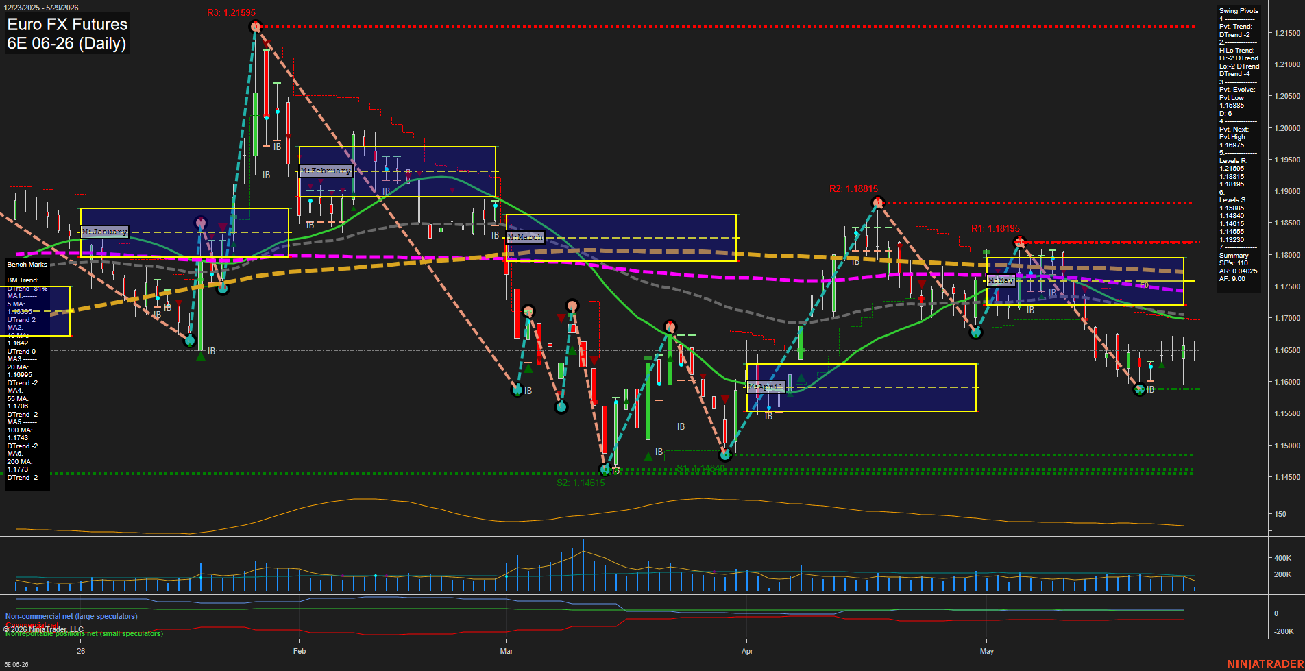 6E Euro FX Futures Daily Chart Analysis: 2026-May-29 07:00 CT