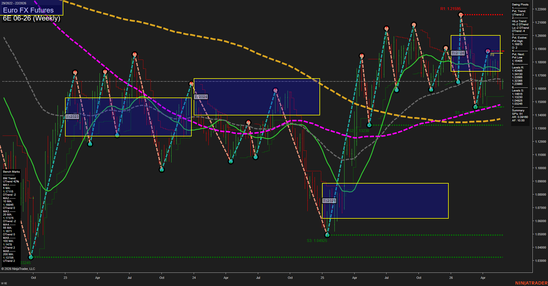 6E Euro FX Futures Weekly Chart Analysis: 2026-May-29 07:00 CT