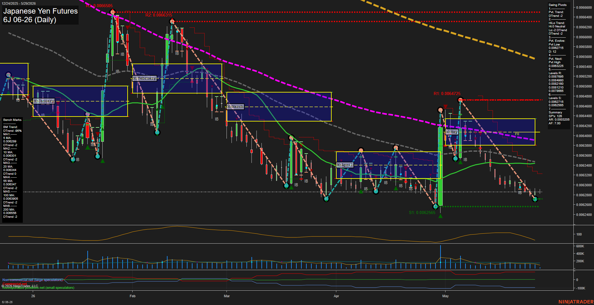 6J Japanese Yen Futures Daily Chart Analysis: 2026-May-29 07:01 CT