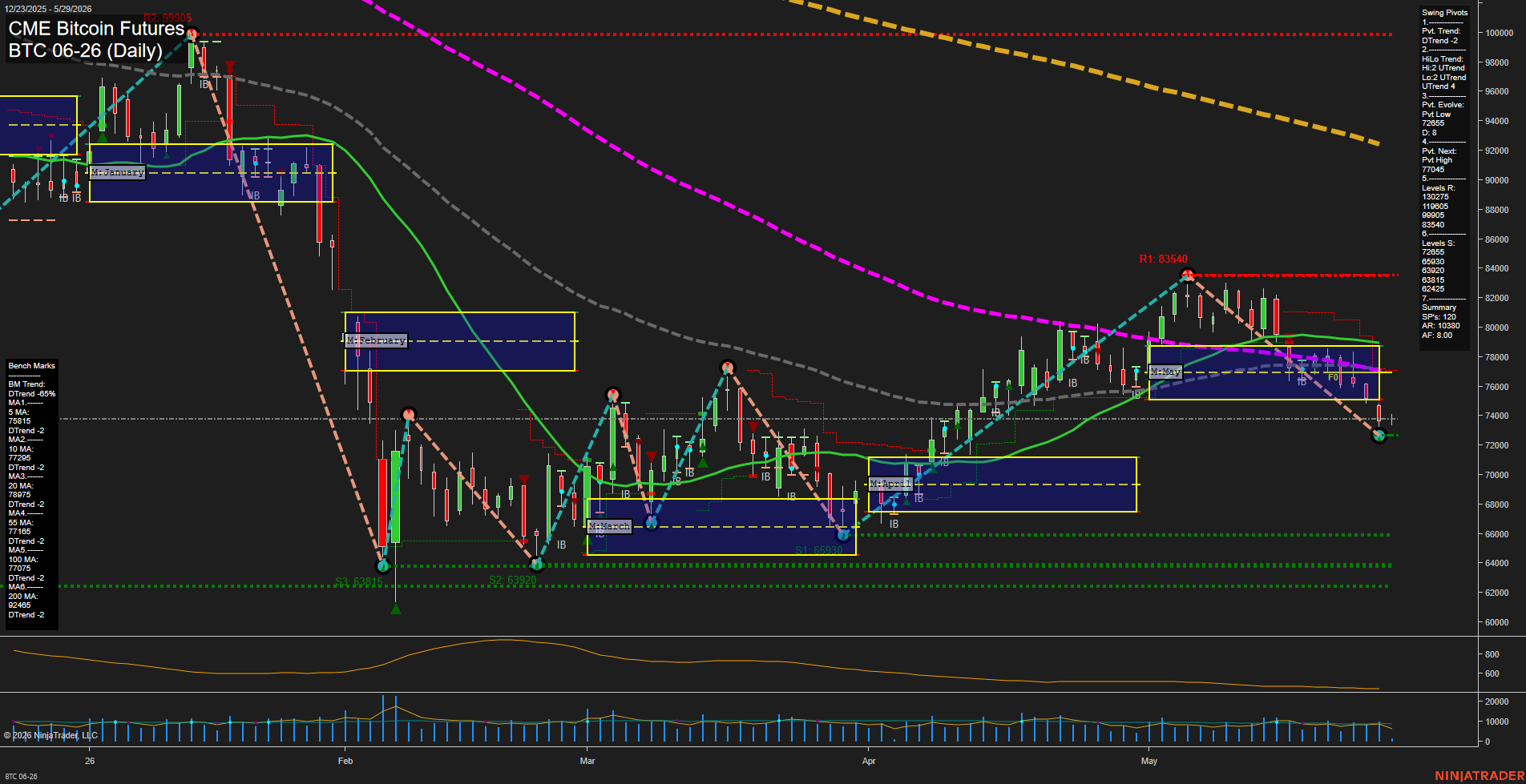BTC CME Bitcoin Futures Daily Chart Analysis: 2026-May-29 07:01 CT
