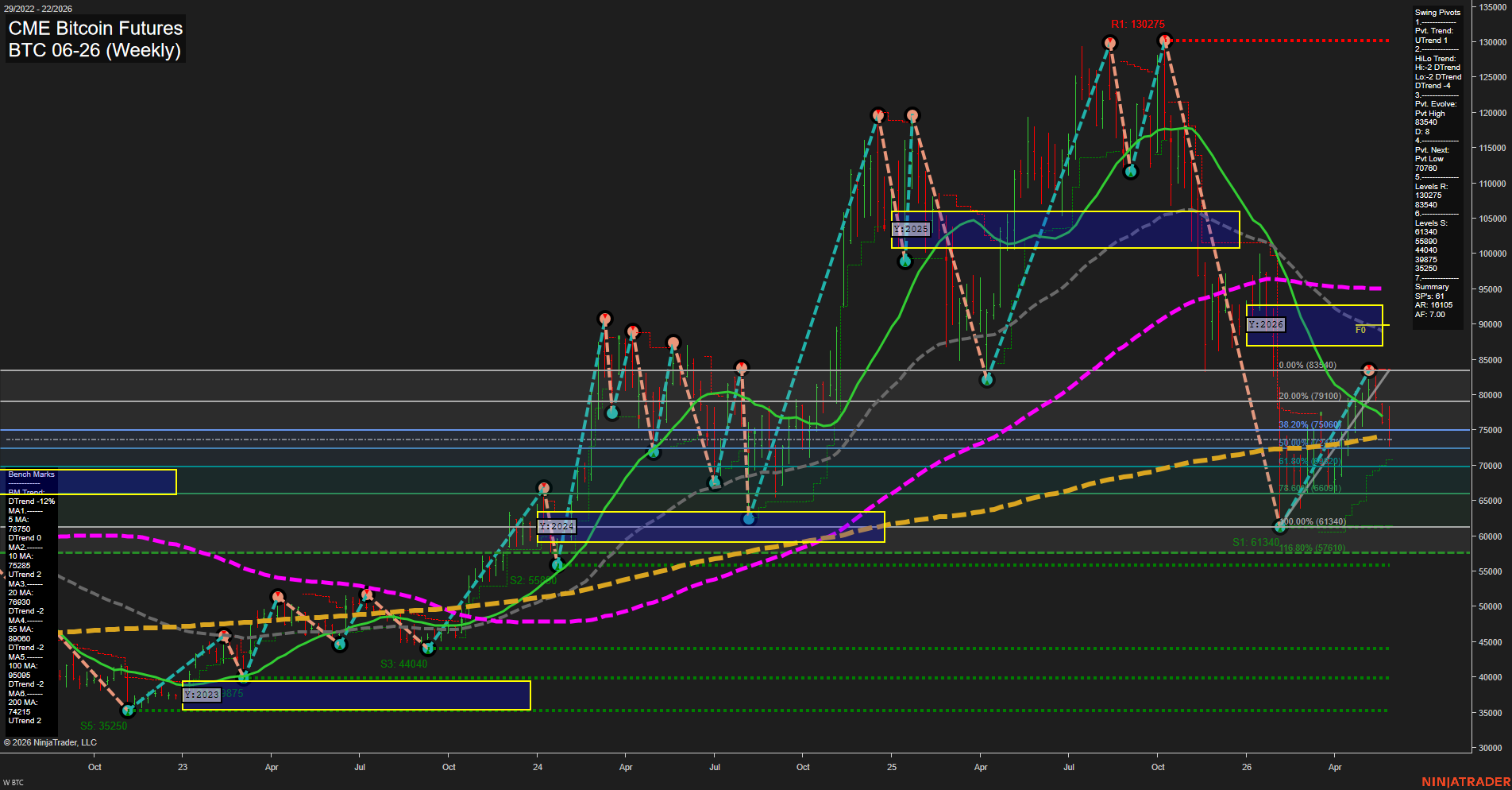 BTC CME Bitcoin Futures Weekly Chart Analysis: 2026-May-29 07:01 CT