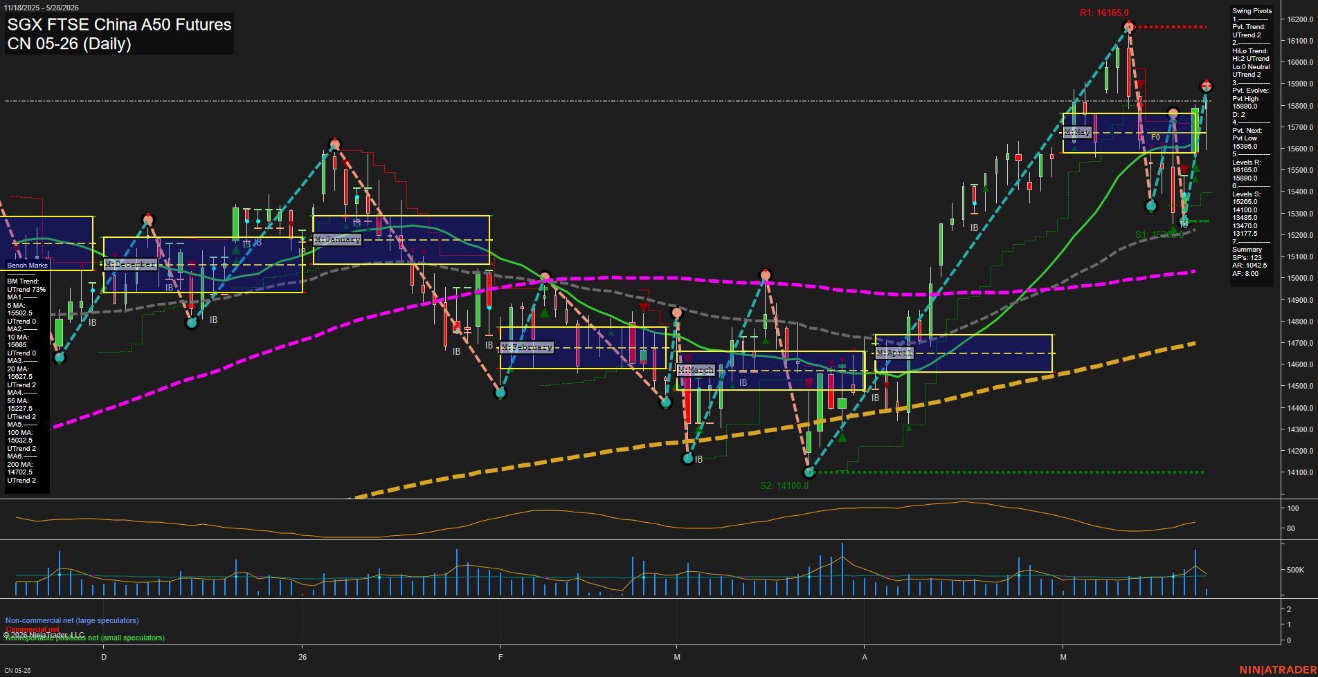CN SGX FTSE China A50 Futures Daily Chart Analysis: 2026-May-29 07:02 CT