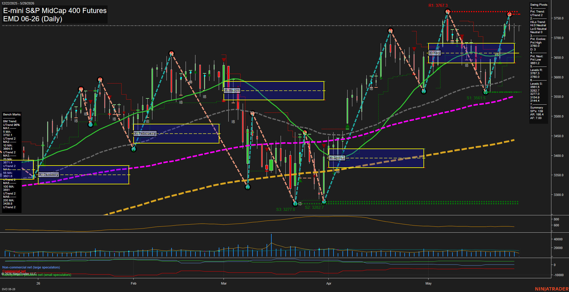 EMD E-mini S&P MidCap 400 Futures Daily Chart Analysis: 2026-May-29 07:02 CT