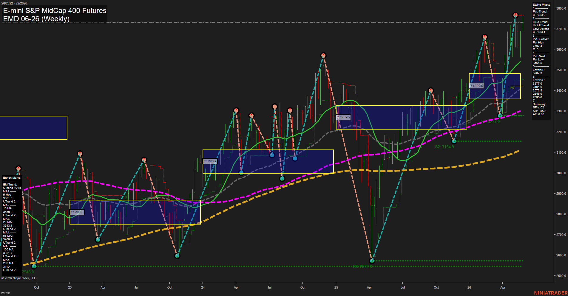 EMD E-mini S&P MidCap 400 Futures Weekly Chart Analysis: 2026-May-29 07:02 CT