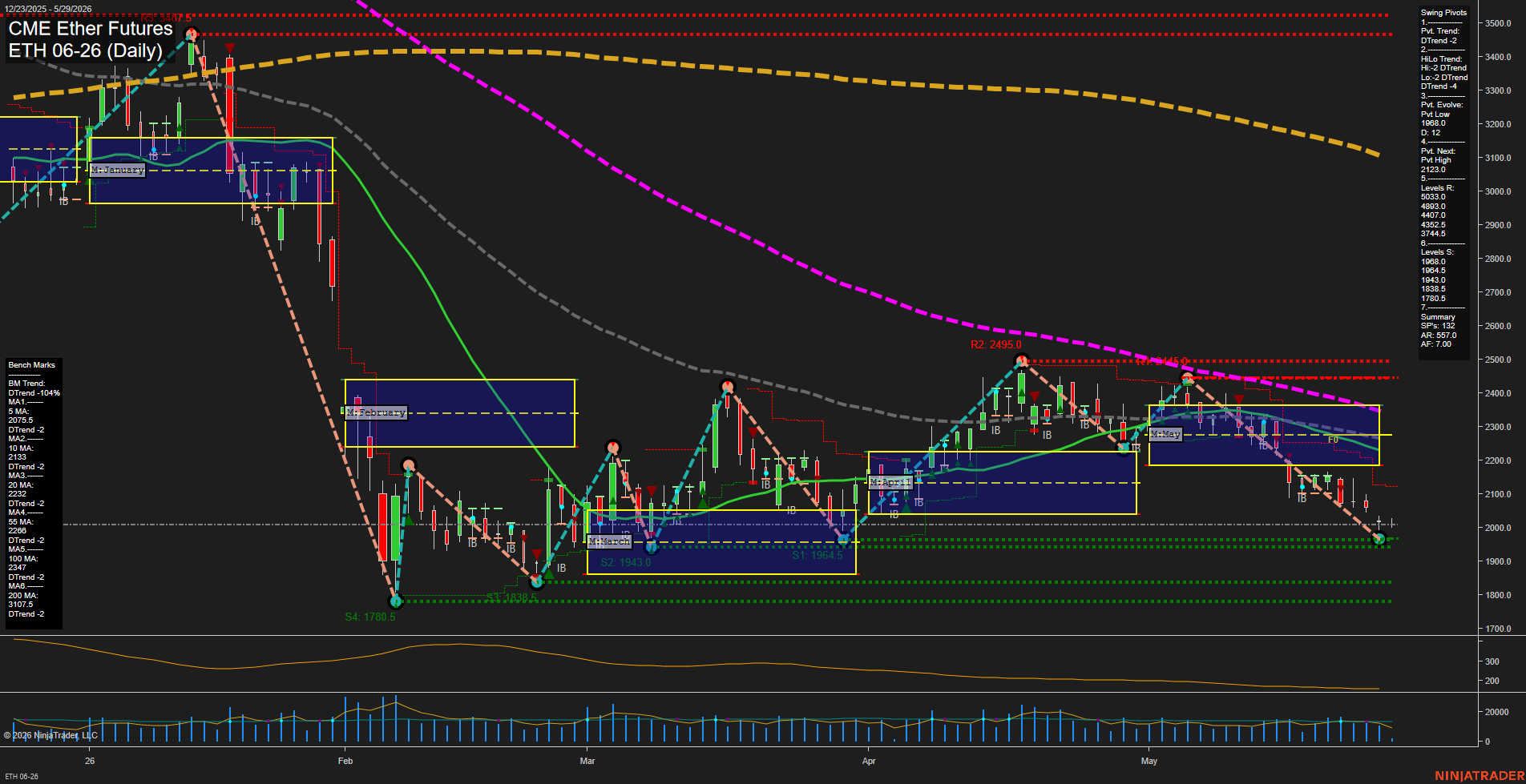 ETH CME Ether Futures Daily Chart Analysis: 2026-May-29 07:03 CT