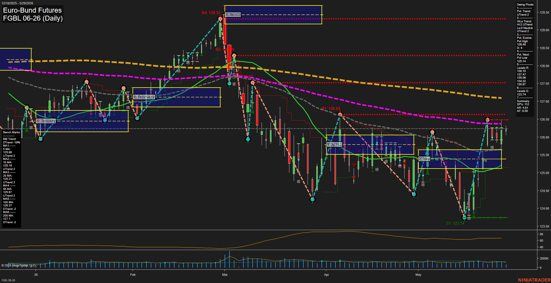 FGBL Euro-Bund Futures Daily Chart Analysis: 2026-May-29 07:03 CT
