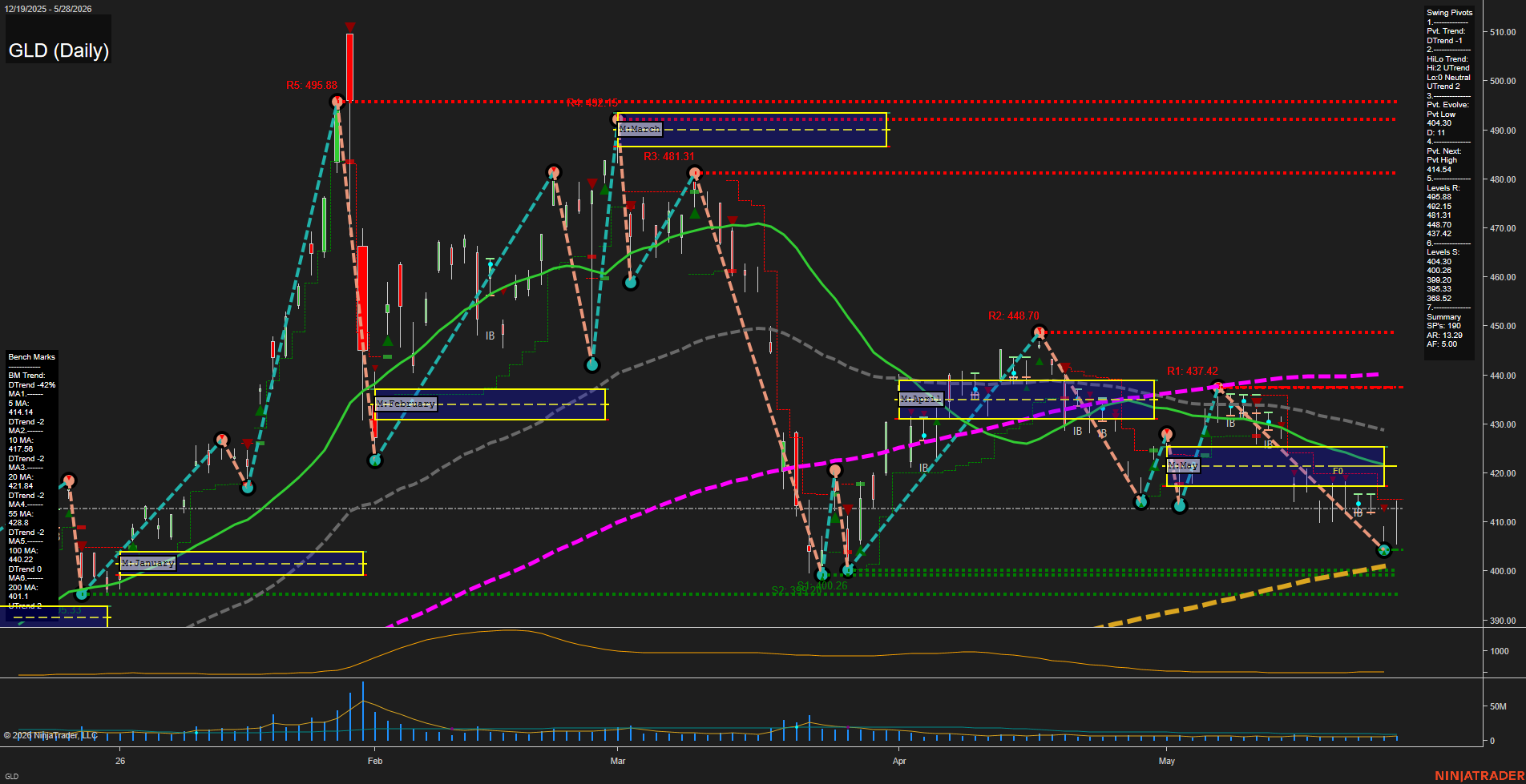 GLD SPDR Gold Shares Daily Chart Analysis: 2026-May-29 07:04 CT