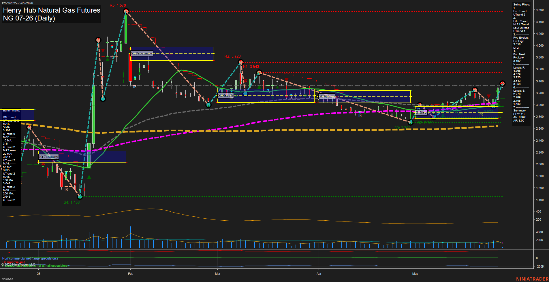 NG Henry Hub Natural Gas Futures Daily Chart Analysis: 2026-May-29 07:04 CT
