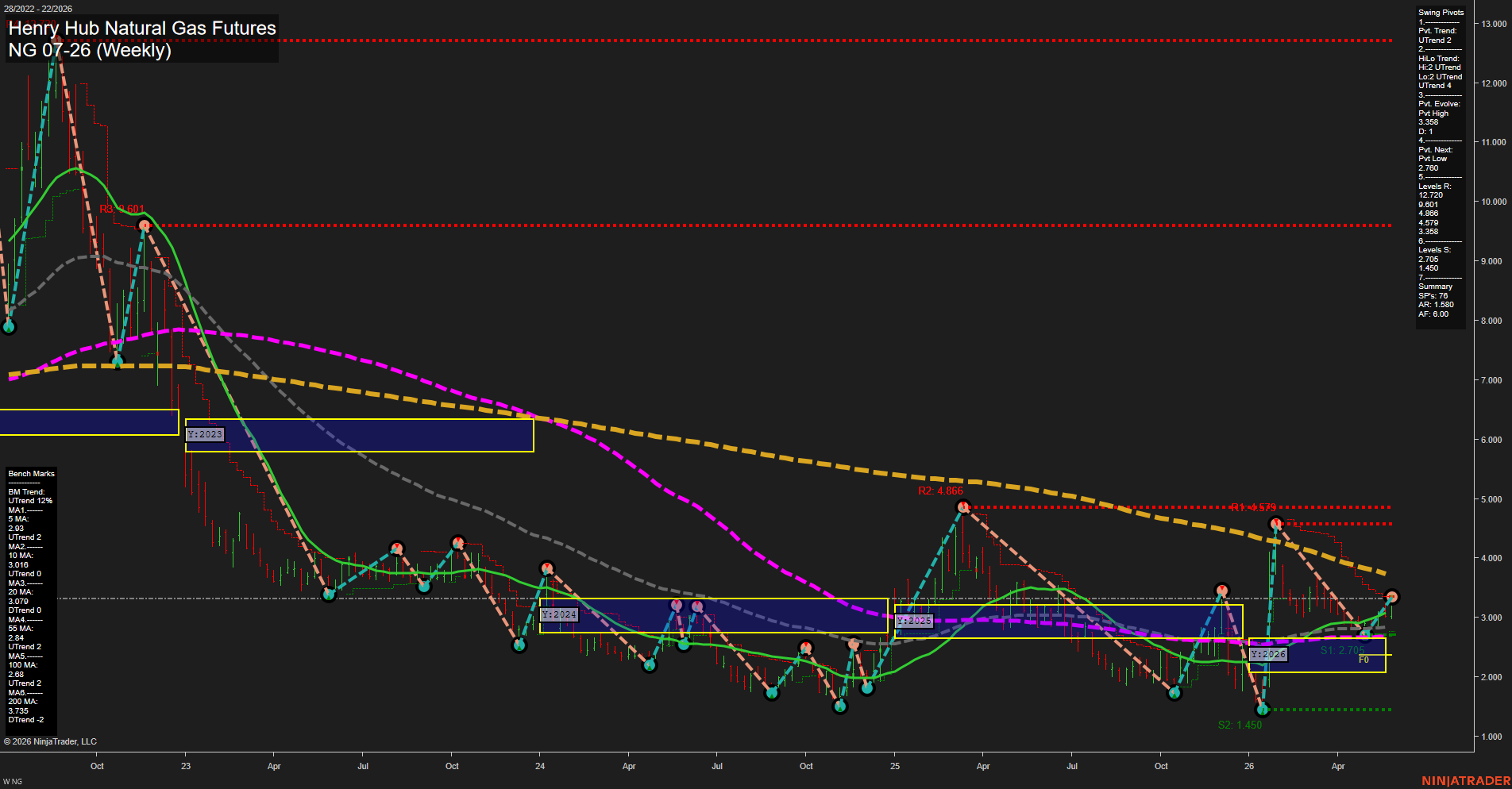 NG Henry Hub Natural Gas Futures Weekly Chart Analysis: 2026-May-29 07:05 CT