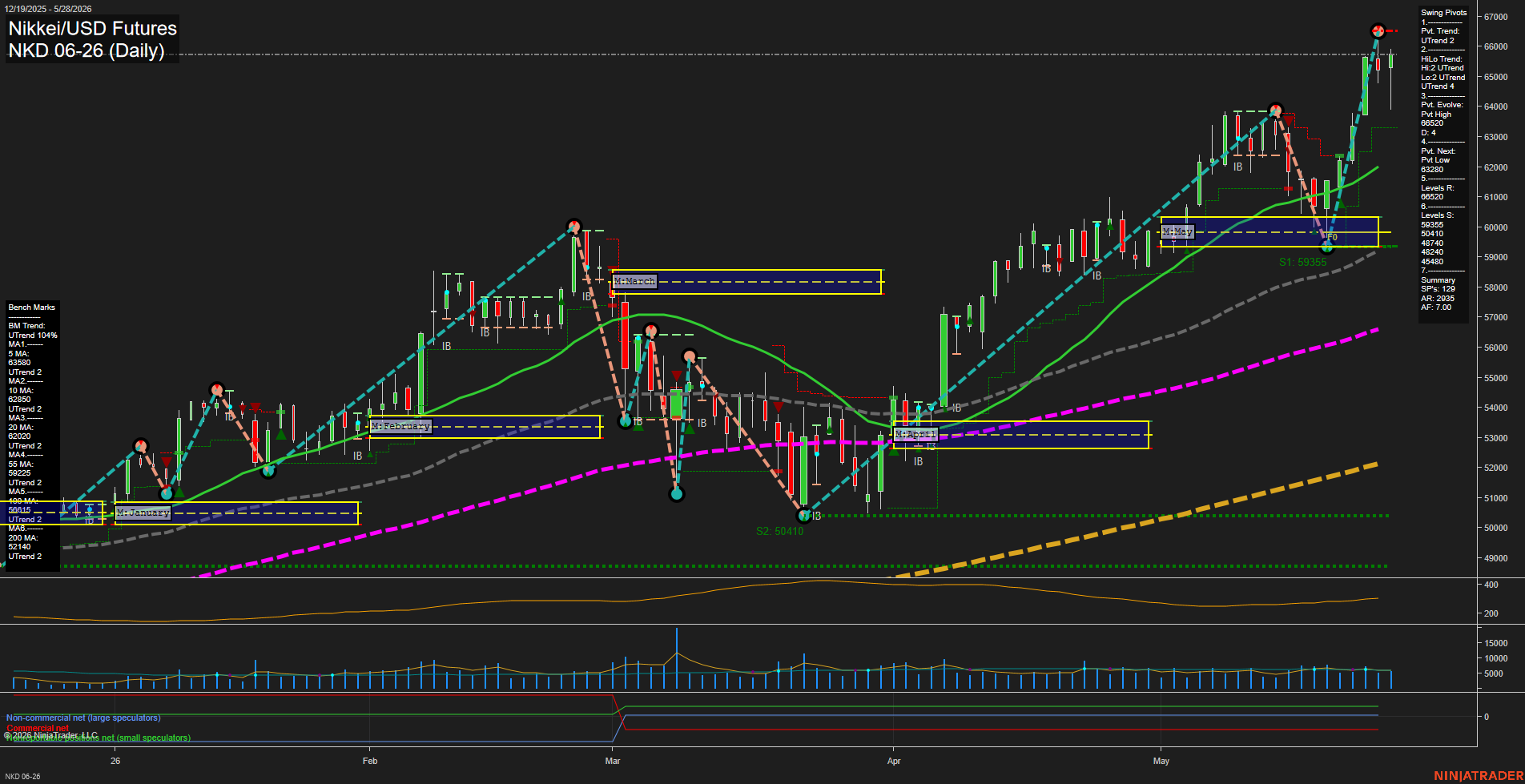 NKD Nikkei/USD Futures Daily Chart Analysis: 2026-May-29 07:05 CT