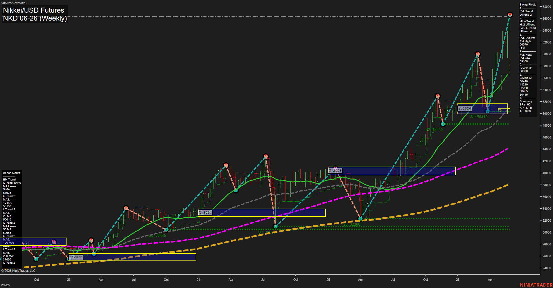 NKD Nikkei/USD Futures Weekly Chart Analysis: 2026-May-29 07:06 CT