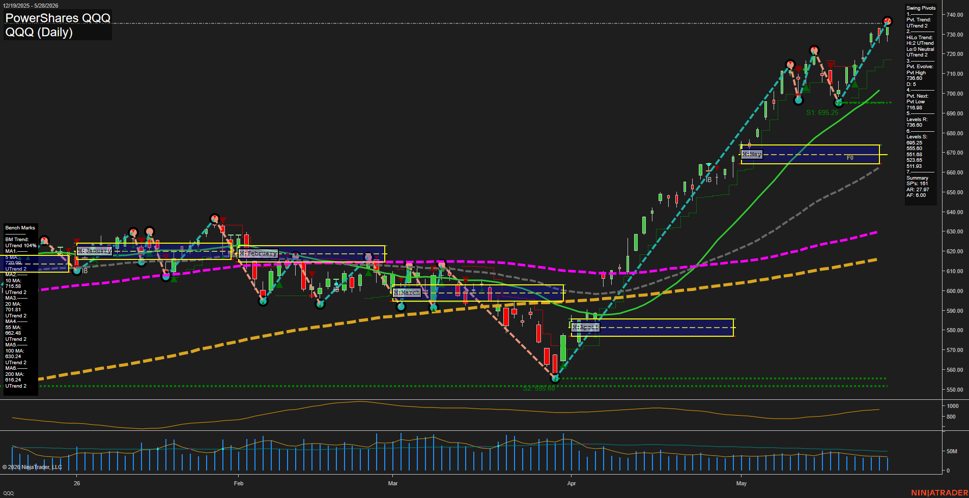 QQQ PowerShares QQQ Daily Chart Analysis: 2026-May-29 07:06 CT