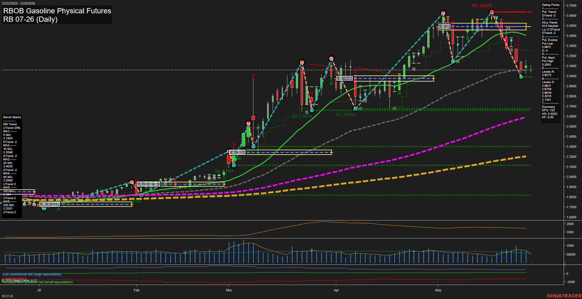 RB RBOB Gasoline Physical Futures Daily Chart Analysis: 2026-May-29 07:06 CT