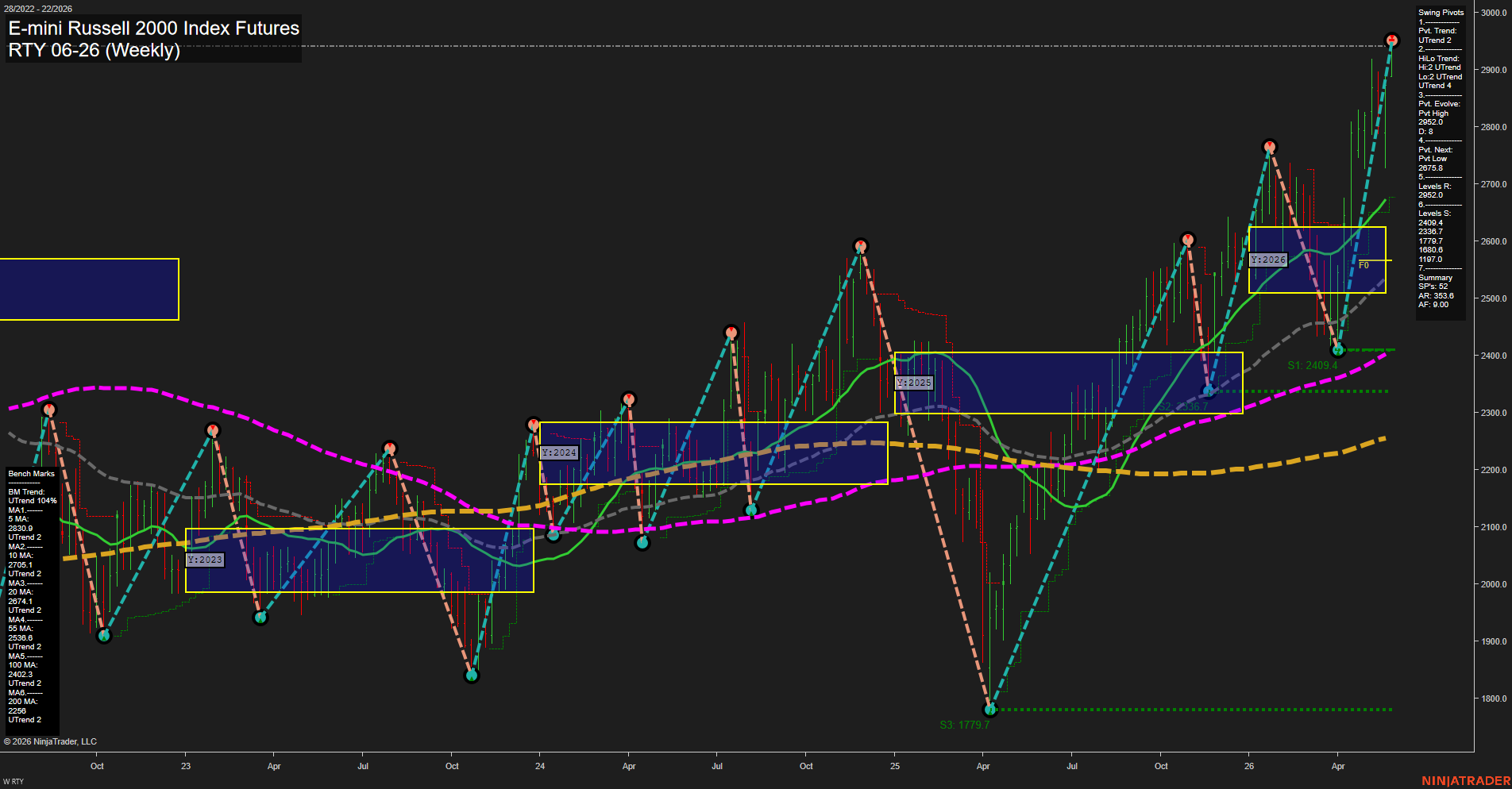RTY E-mini Russell 2000 Index Futures Weekly Chart Analysis: 2026-May-29 07:07 CT