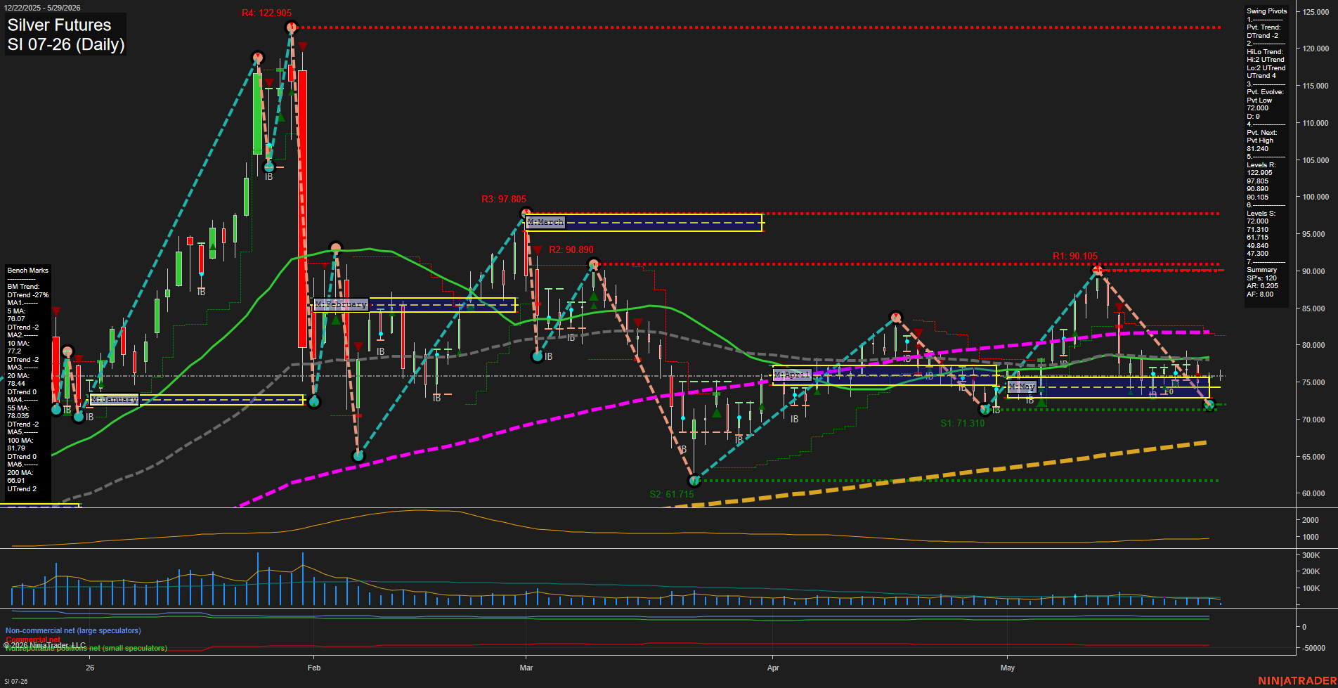 SI Silver Futures Daily Chart Analysis: 2026-May-29 07:07 CT