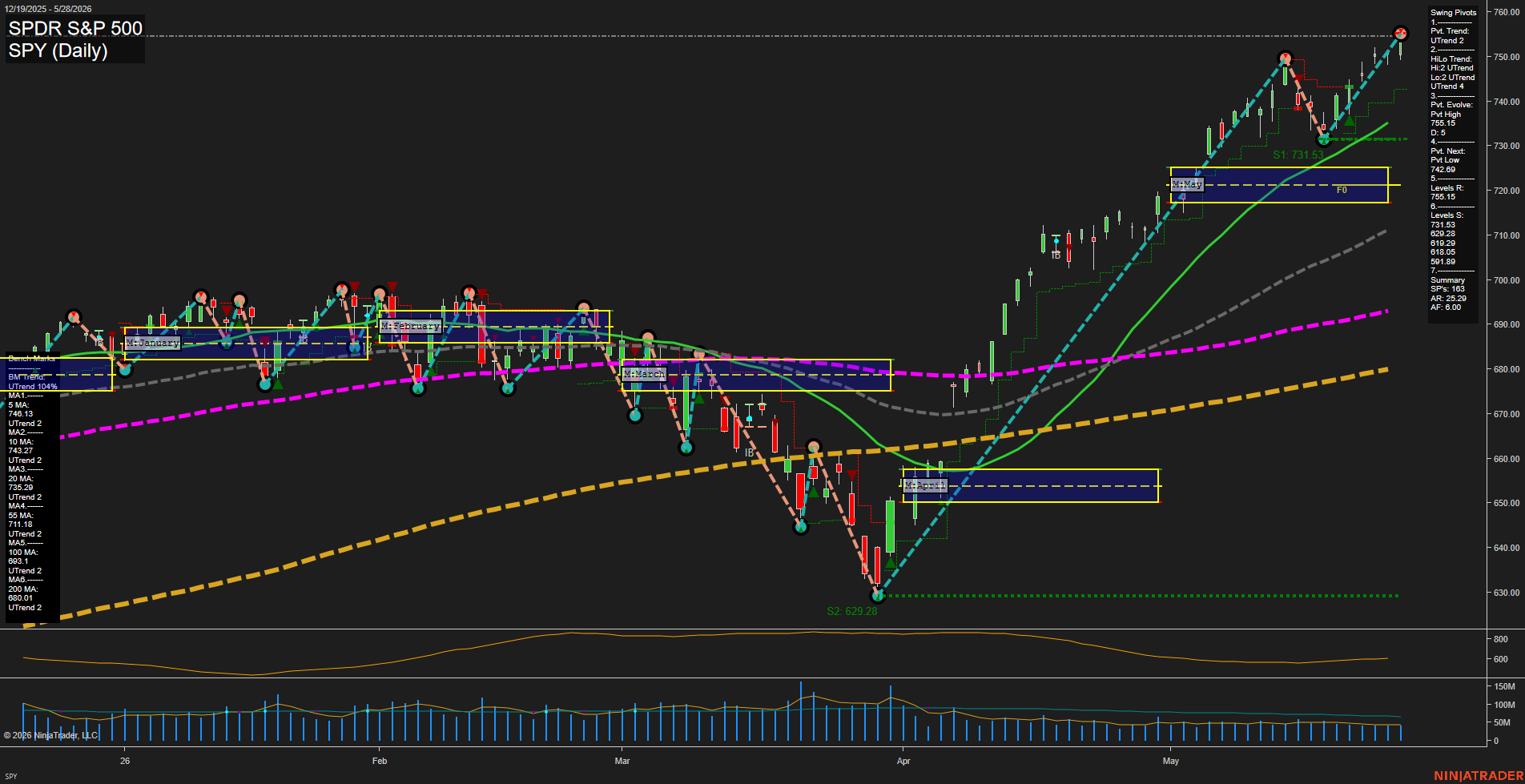 SPY SPDR S&P 500 Daily Chart Analysis: 2026-May-29 07:08 CT
