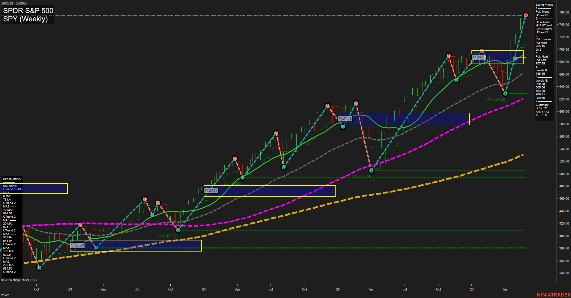SPY SPDR S&P 500 Weekly Chart Analysis: 2026-May-29 07:08 CT