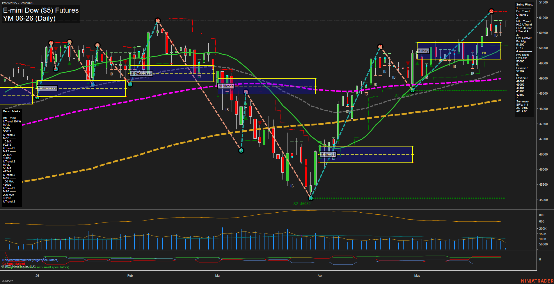 YM E-mini Dow ($5) Futures Daily Chart Analysis: 2026-May-29 07:08 CT