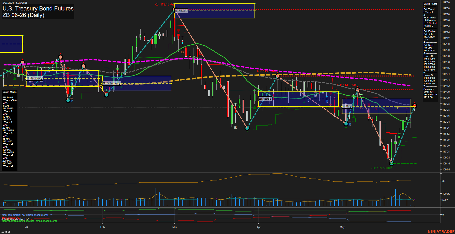 ZB U.S. Treasury Bond Futures Daily Chart Analysis: 2026-May-29 07:09 CT