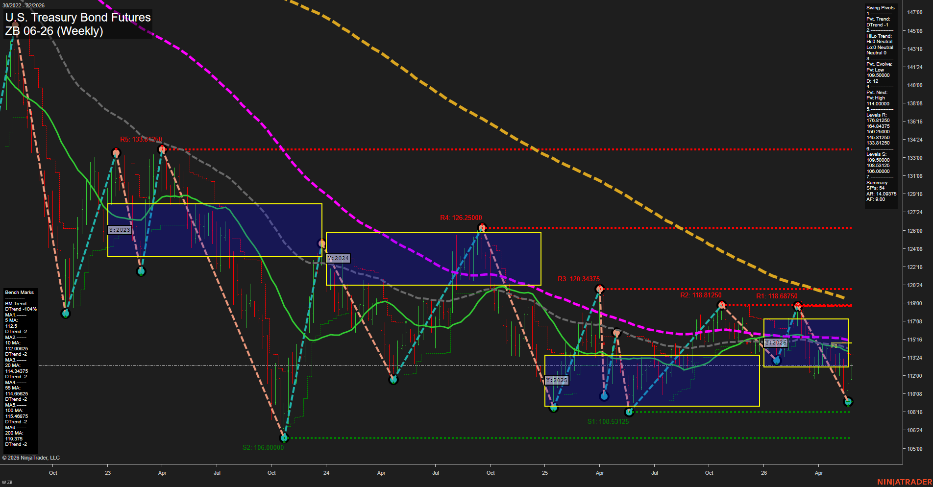 ZB U.S. Treasury Bond Futures Weekly Chart Analysis: 2026-May-29 07:09 CT