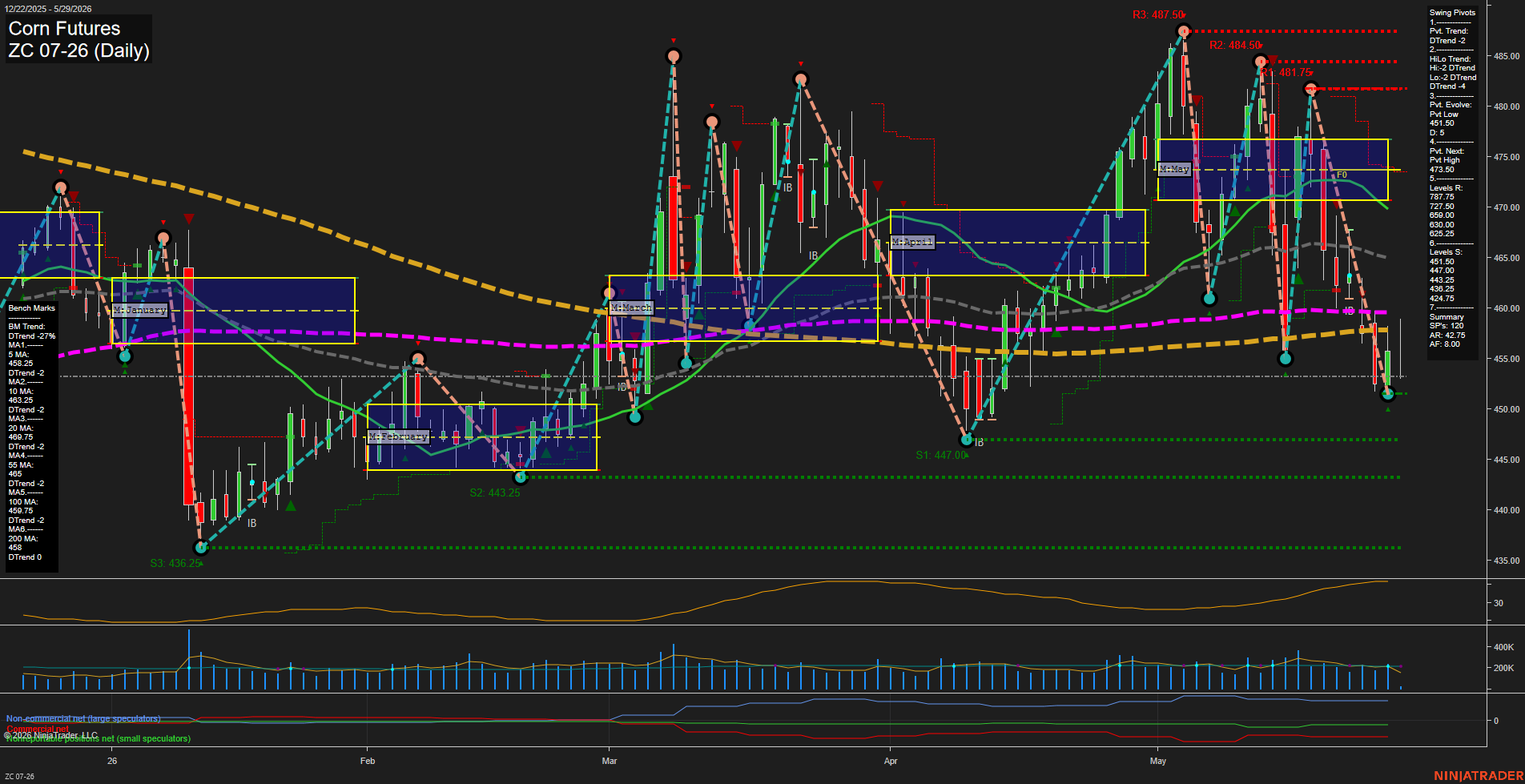 ZC Corn Futures Daily Chart Analysis: 2026-May-29 07:09 CT