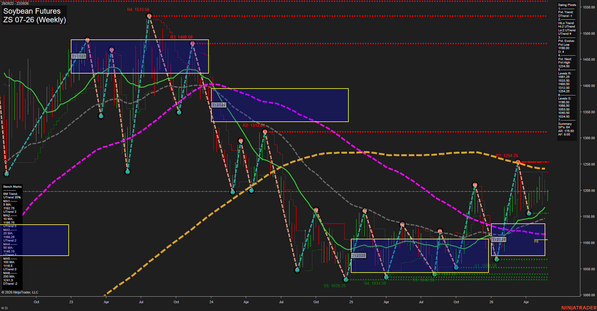 ZS Soybean Futures Weekly Chart Analysis: 2026-May-29 07:10 CT
