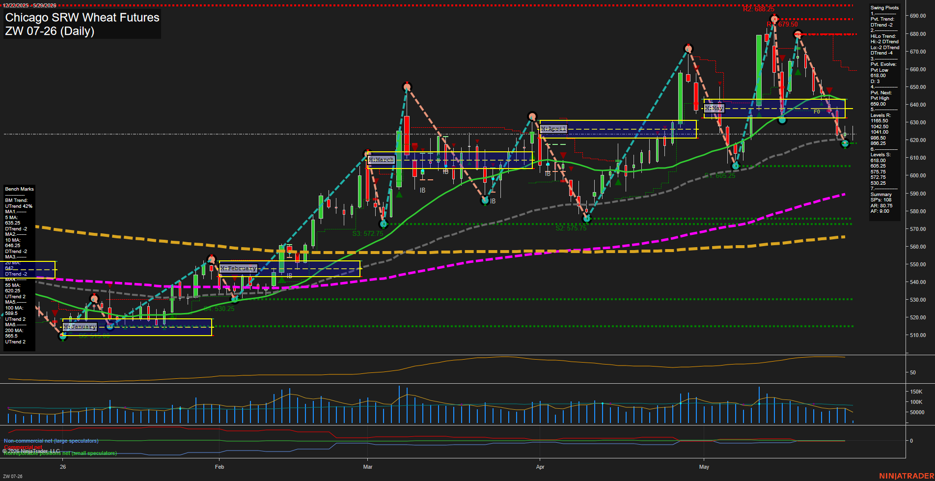 ZW Chicago SRW Wheat Futures Daily Chart Analysis: 2026-May-29 07:10 CT