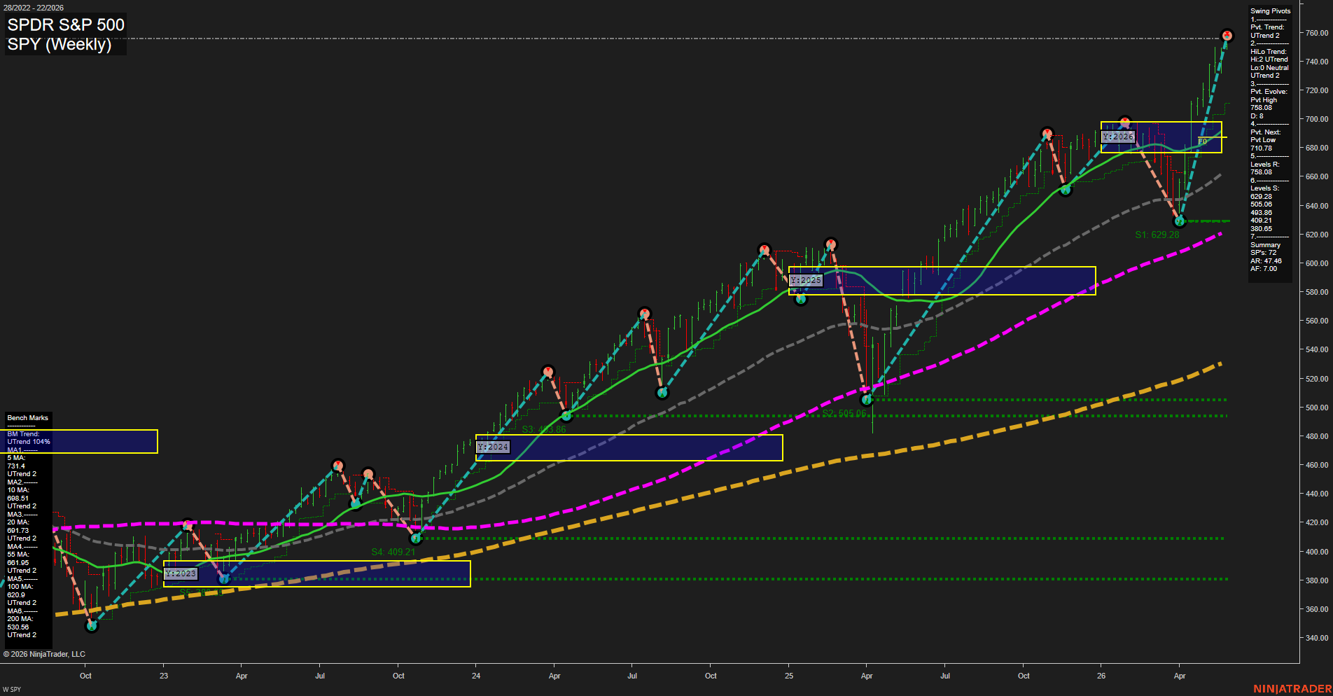 SPY Weekly Chart Analysis: 2026-05-31 CT SPY Weekly Chart Analysis: 2026-05-31 CT