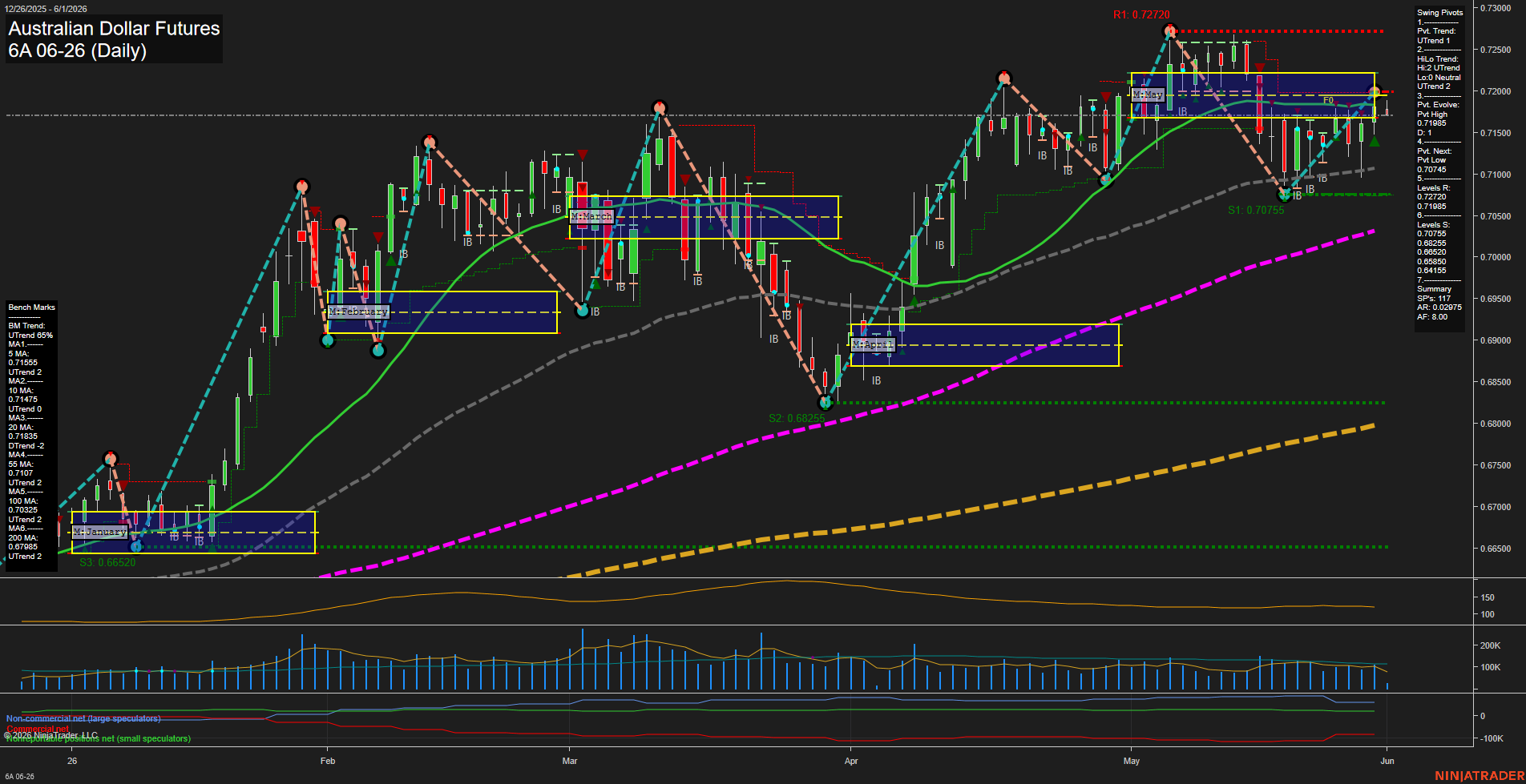 6A Australian Dollar Futures Daily Chart Analysis: 2026-Jun-01 07:00 CT