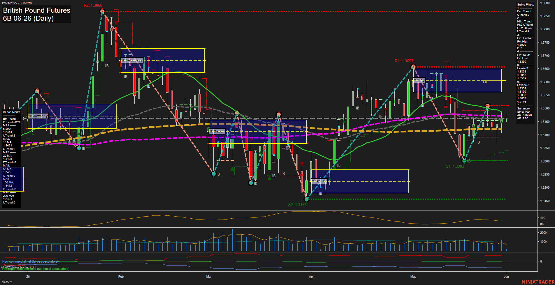 6B British Pound Futures Daily Chart Analysis: 2026-Jun-01 07:00 CT