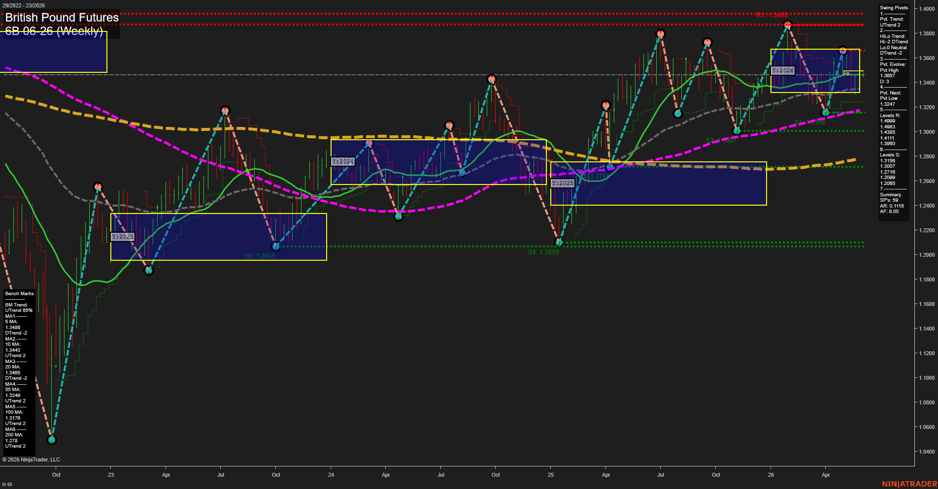 6B British Pound Futures Weekly Chart Analysis: 2026-Jun-01 07:00 CT