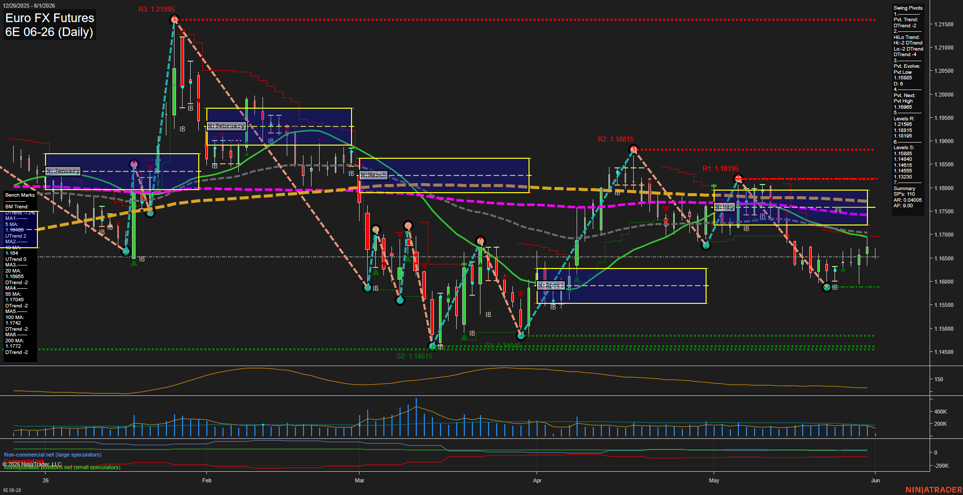 6E Euro FX Futures Daily Chart Analysis: 2026-Jun-01 07:00 CT
