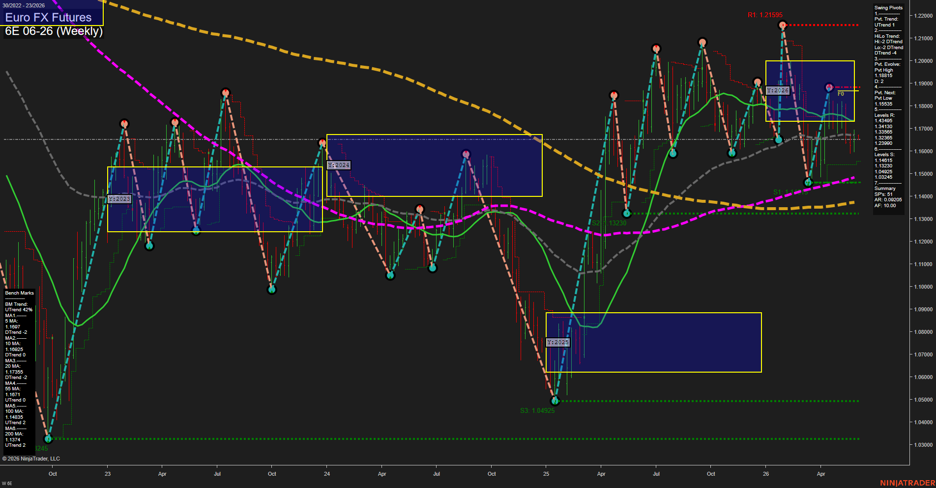 6E Euro FX Futures Weekly Chart Analysis: 2026-Jun-01 07:00 CT