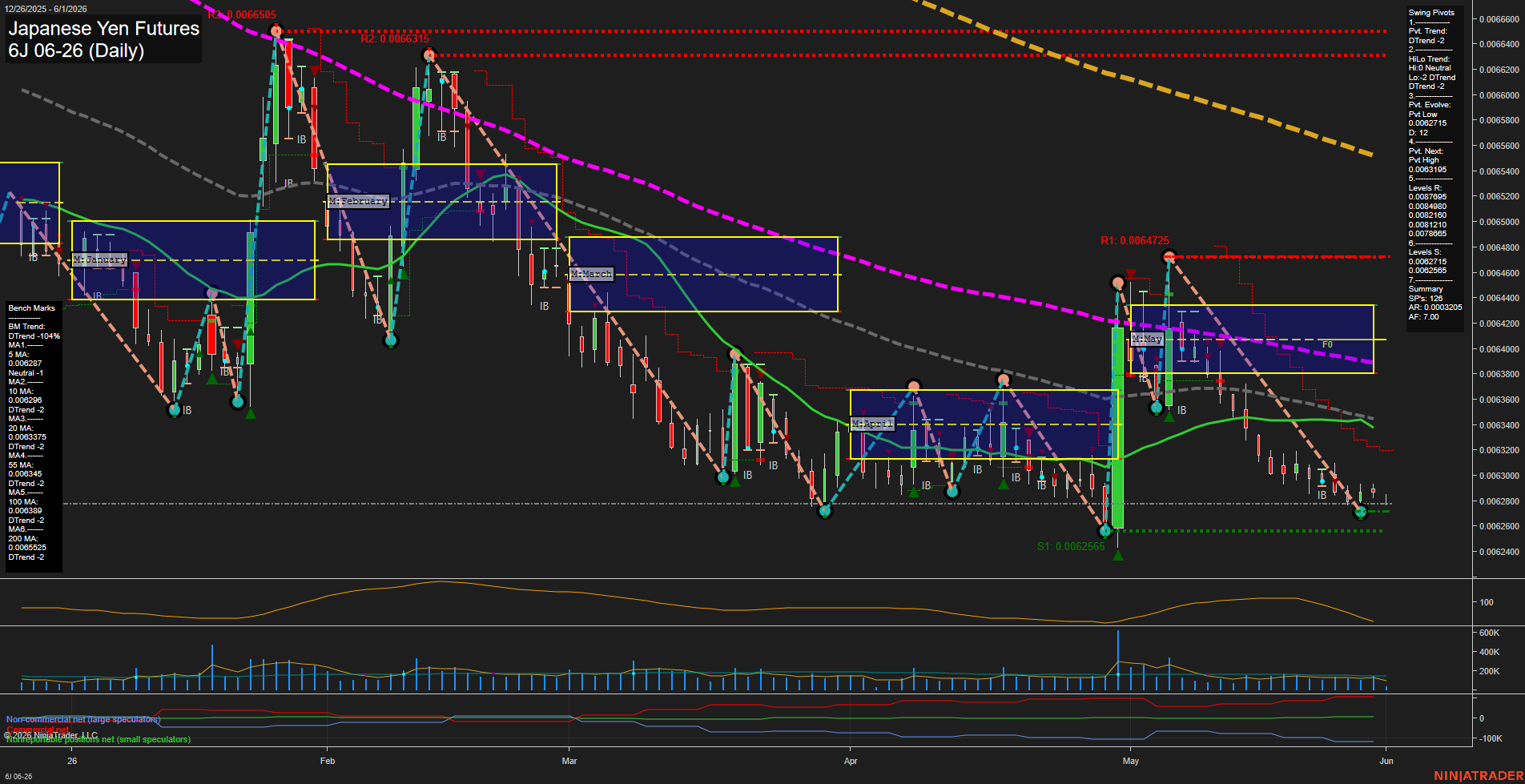 6J Japanese Yen Futures Daily Chart Analysis: 2026-Jun-01 07:01 CT
