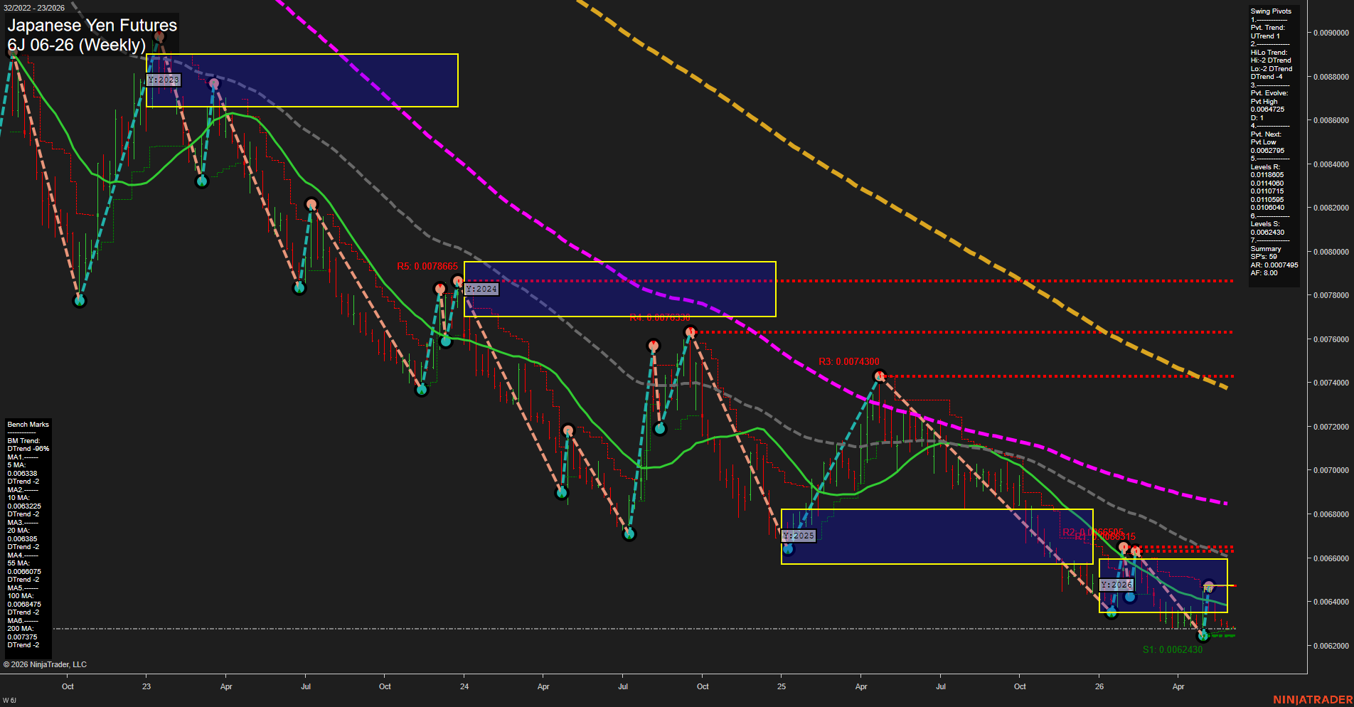 6J Japanese Yen Futures Weekly Chart Analysis: 2026-Jun-01 07:01 CT