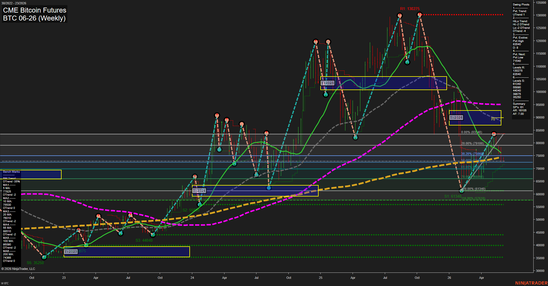 BTC CME Bitcoin Futures Weekly Chart Analysis: 2026-Jun-01 07:01 CT