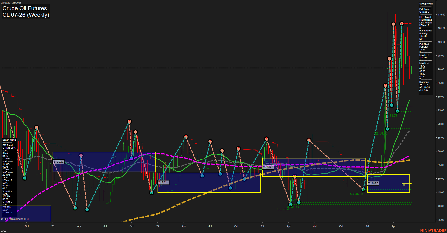 CL Crude Oil Futures Weekly Chart Analysis: 2026-Jun-01 07:01 CT