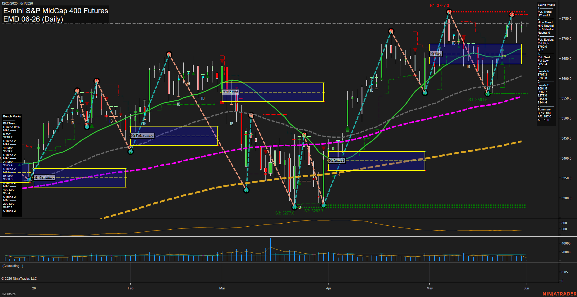 EMD E-mini S&P MidCap 400 Futures Daily Chart Analysis: 2026-Jun-01 07:02 CT