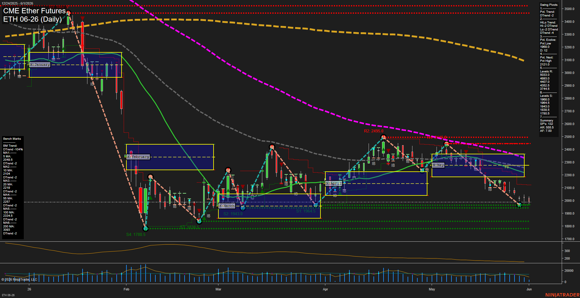 ETH CME Ether Futures Daily Chart Analysis: 2026-Jun-01 07:02 CT