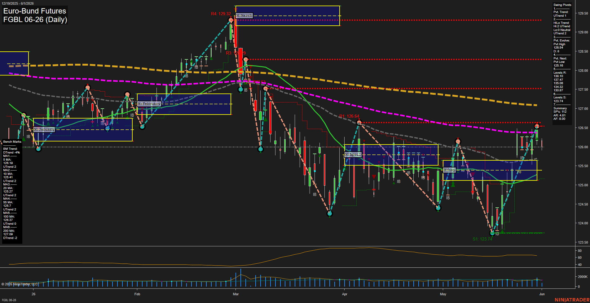 FGBL Euro-Bund Futures Daily Chart Analysis: 2026-Jun-01 07:03 CT