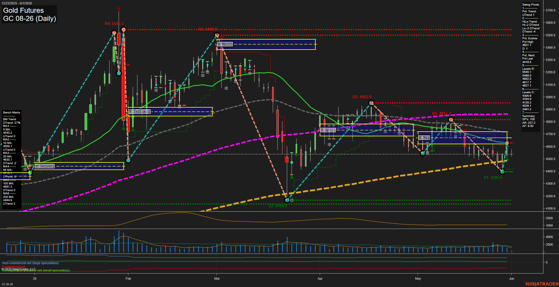 GC Daily Chart Analysis: 2026-06-01 CT GC Daily Chart Analysis: 2026-06-01 CT