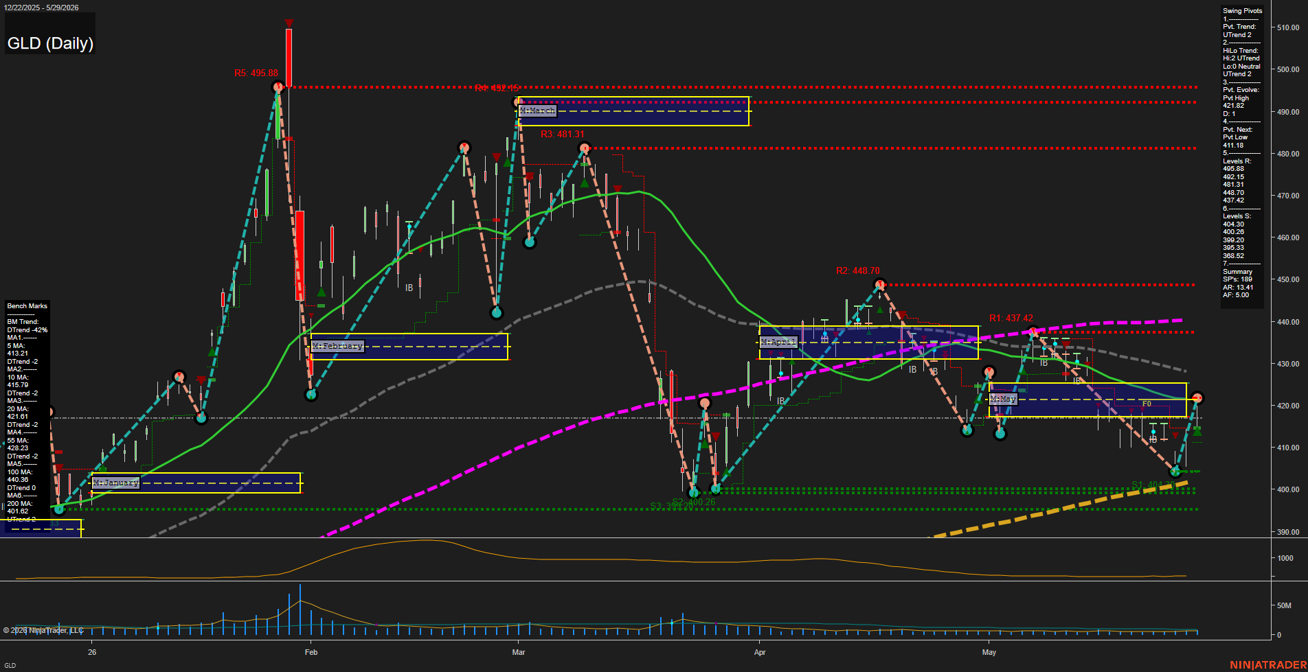 GLD SPDR Gold Shares Daily Chart Analysis: 2026-Jun-01 07:04 CT