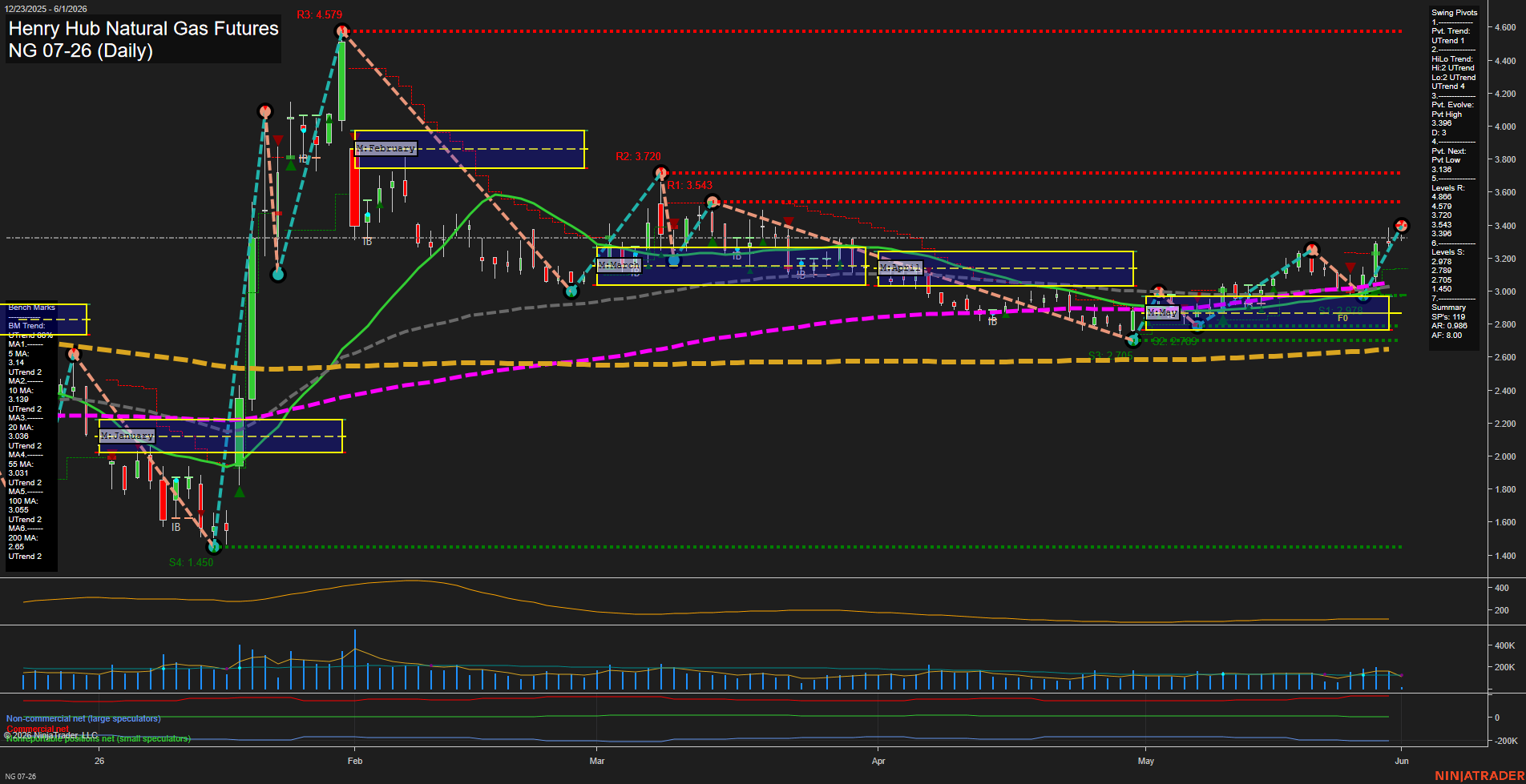 NG Henry Hub Natural Gas Futures Daily Chart Analysis: 2026-Jun-01 07:04 CT