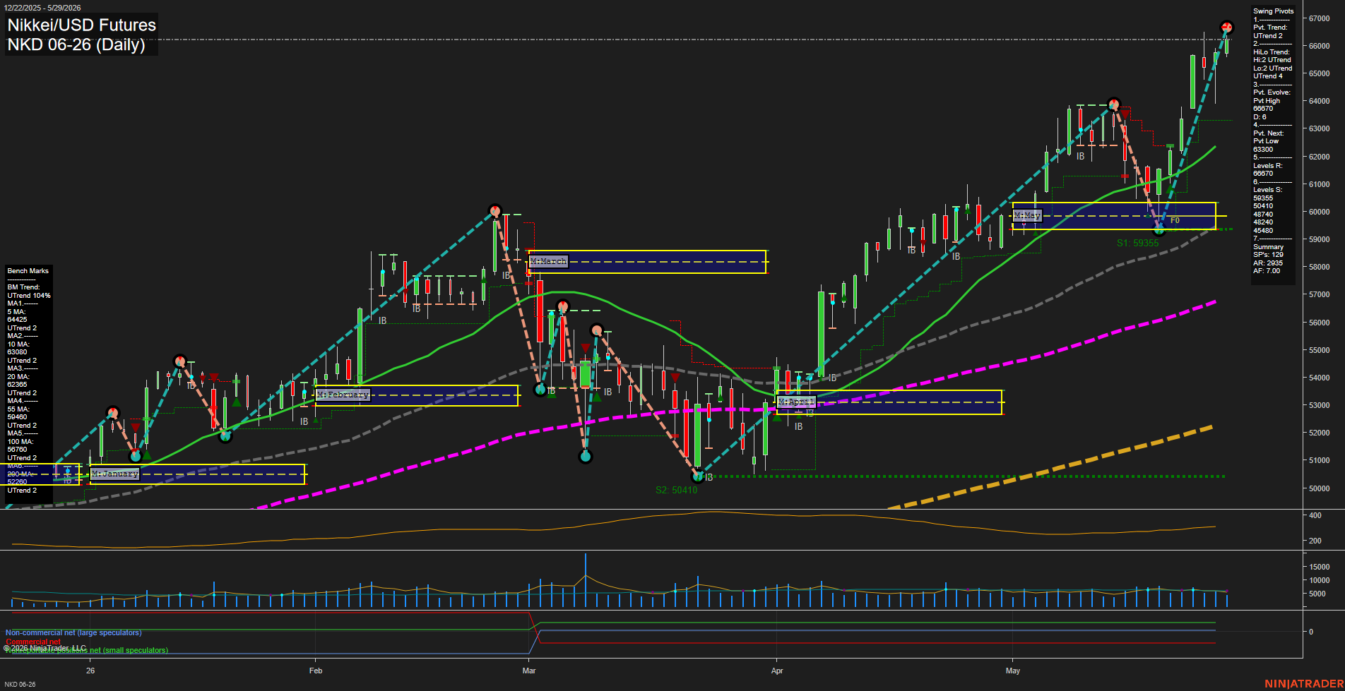 NKD Nikkei/USD Futures Daily Chart Analysis: 2026-Jun-01 07:04 CT